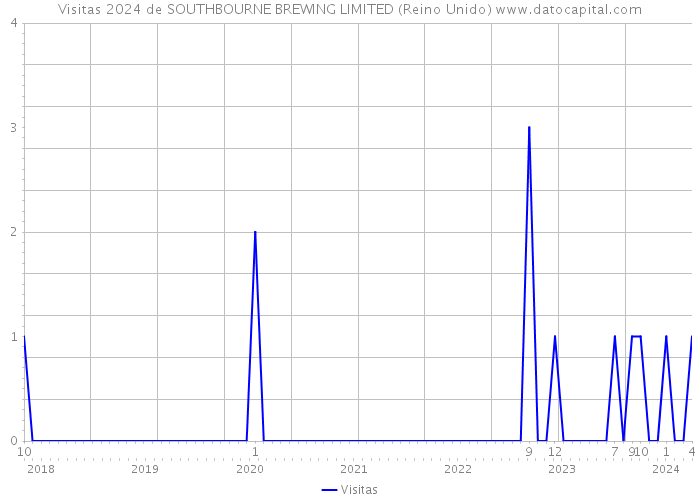 Visitas 2024 de SOUTHBOURNE BREWING LIMITED (Reino Unido) 