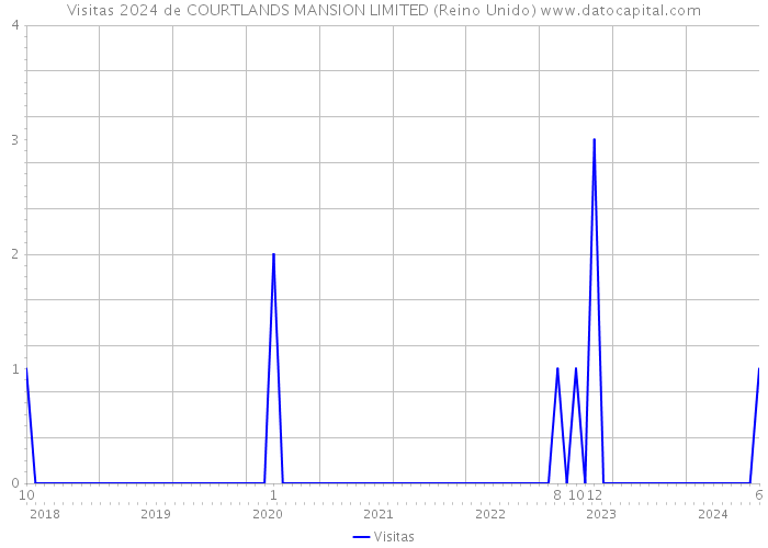 Visitas 2024 de COURTLANDS MANSION LIMITED (Reino Unido) 