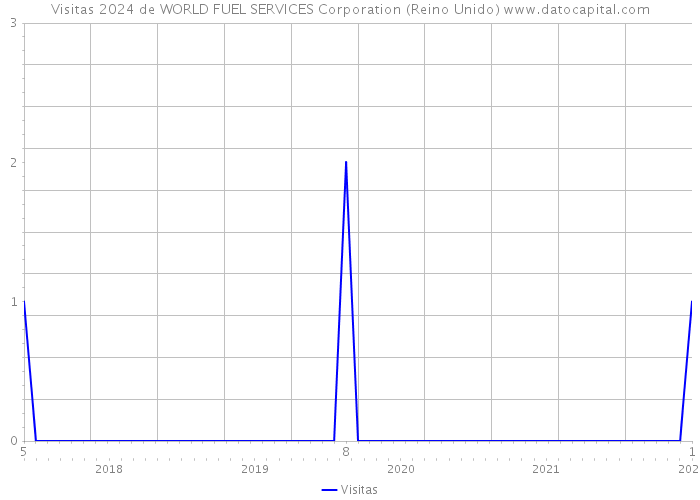 Visitas 2024 de WORLD FUEL SERVICES Corporation (Reino Unido) 