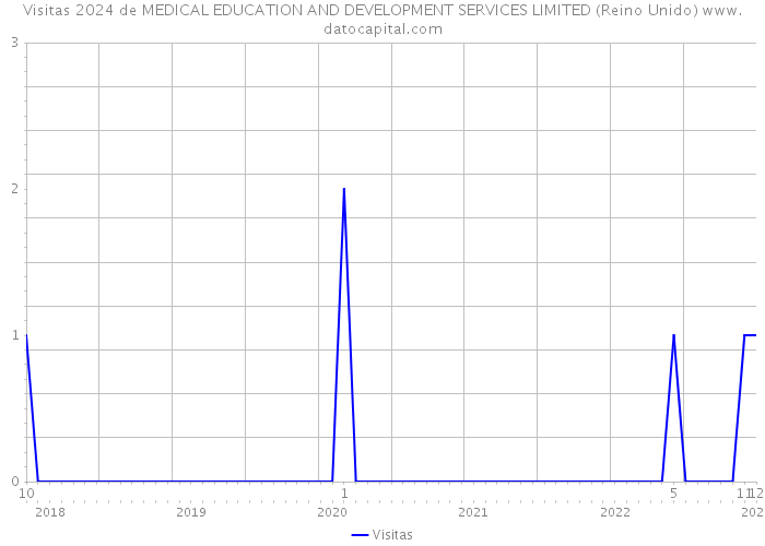 Visitas 2024 de MEDICAL EDUCATION AND DEVELOPMENT SERVICES LIMITED (Reino Unido) 