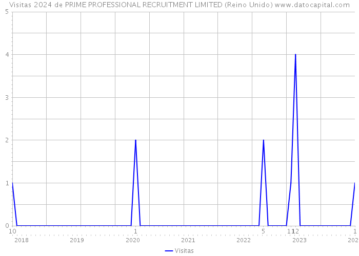 Visitas 2024 de PRIME PROFESSIONAL RECRUITMENT LIMITED (Reino Unido) 