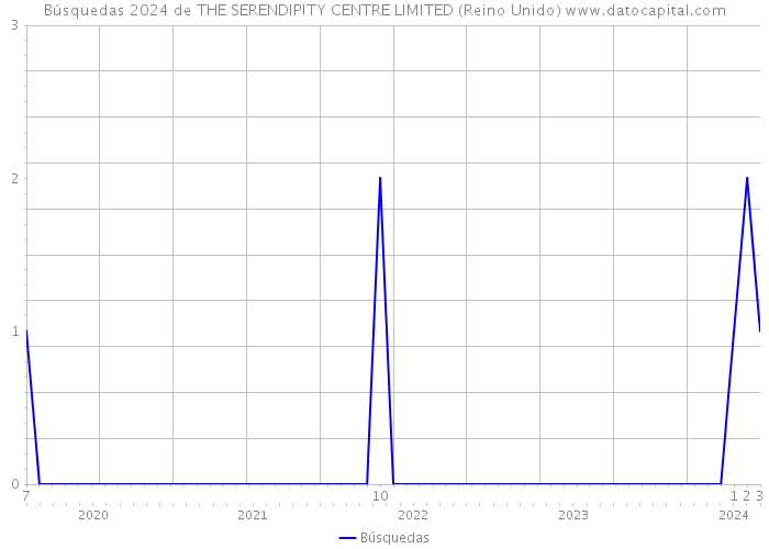 Búsquedas 2024 de THE SERENDIPITY CENTRE LIMITED (Reino Unido) 