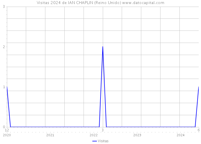 Visitas 2024 de IAN CHAPLIN (Reino Unido) 