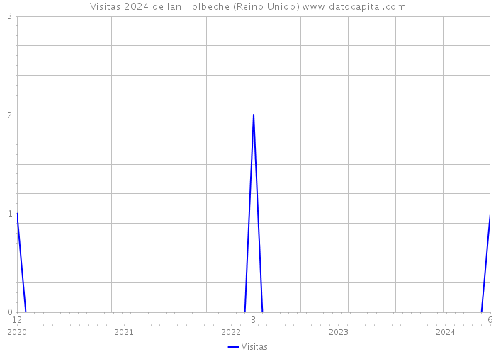 Visitas 2024 de Ian Holbeche (Reino Unido) 