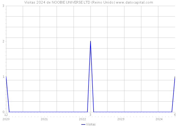 Visitas 2024 de NOOBIE UNIVERSE LTD (Reino Unido) 