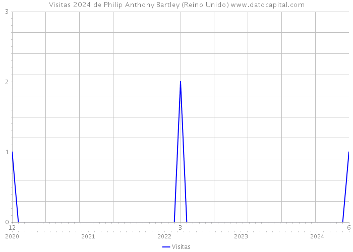 Visitas 2024 de Philip Anthony Bartley (Reino Unido) 