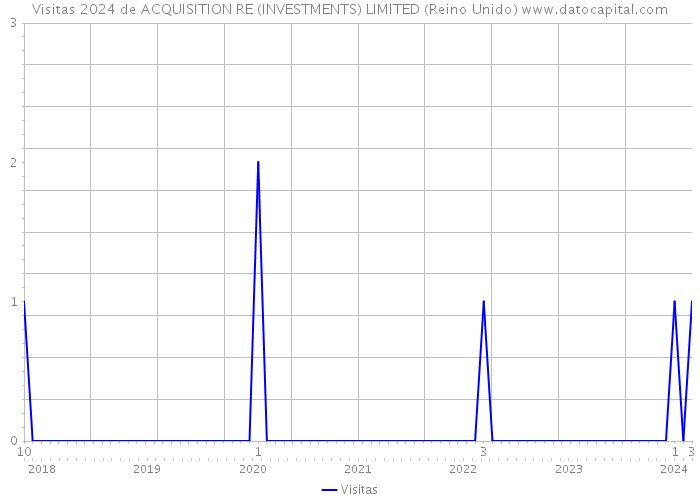 Visitas 2024 de ACQUISITION RE (INVESTMENTS) LIMITED (Reino Unido) 