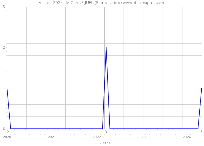 Visitas 2024 de CLAUS JUEL (Reino Unido) 