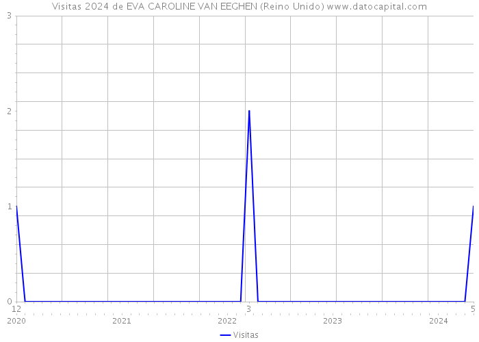 Visitas 2024 de EVA CAROLINE VAN EEGHEN (Reino Unido) 