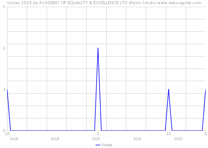 Visitas 2024 de ACADEMY OF EQUALITY & EXCELLENCE LTD (Reino Unido) 