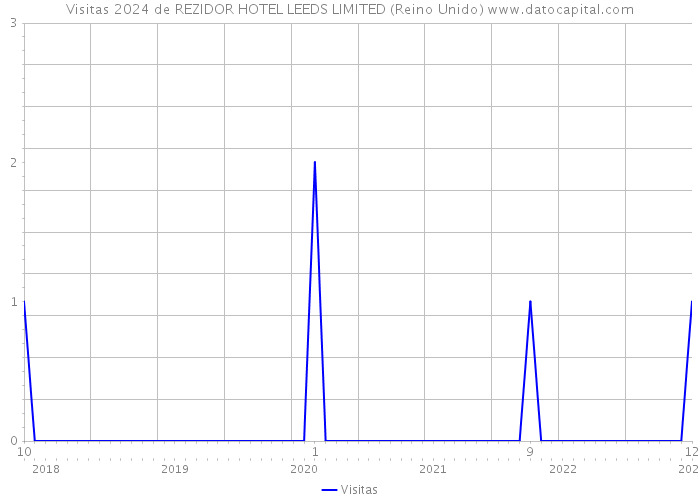 Visitas 2024 de REZIDOR HOTEL LEEDS LIMITED (Reino Unido) 
