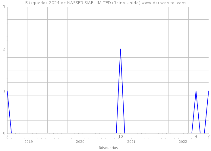 Búsquedas 2024 de NASSER SIAF LIMITED (Reino Unido) 