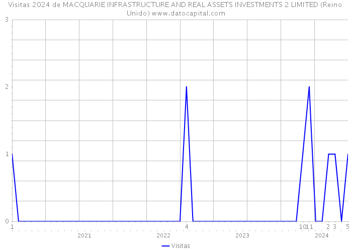 Visitas 2024 de MACQUARIE INFRASTRUCTURE AND REAL ASSETS INVESTMENTS 2 LIMITED (Reino Unido) 