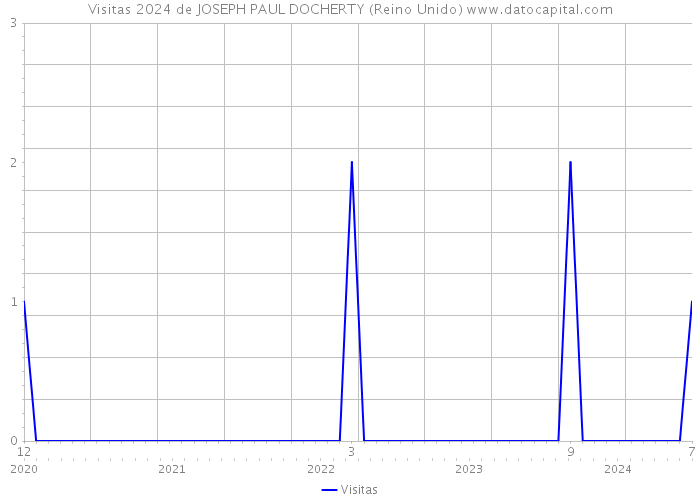 Visitas 2024 de JOSEPH PAUL DOCHERTY (Reino Unido) 