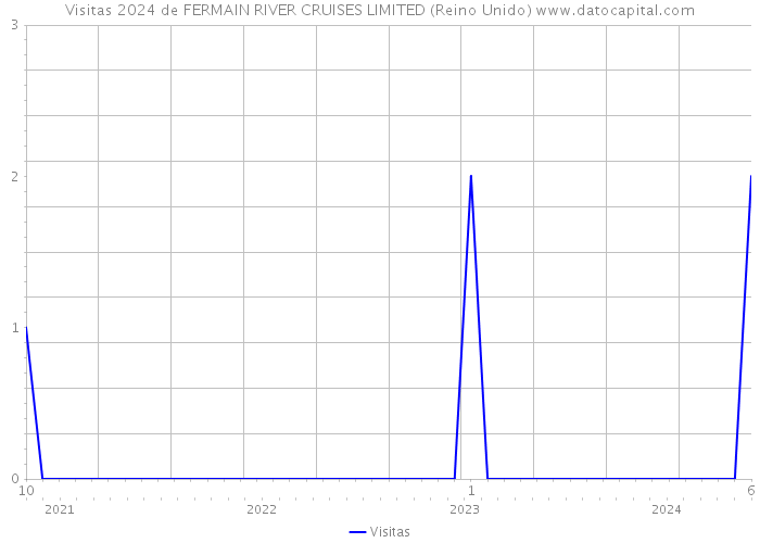 Visitas 2024 de FERMAIN RIVER CRUISES LIMITED (Reino Unido) 