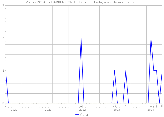 Visitas 2024 de DARREN CORBETT (Reino Unido) 