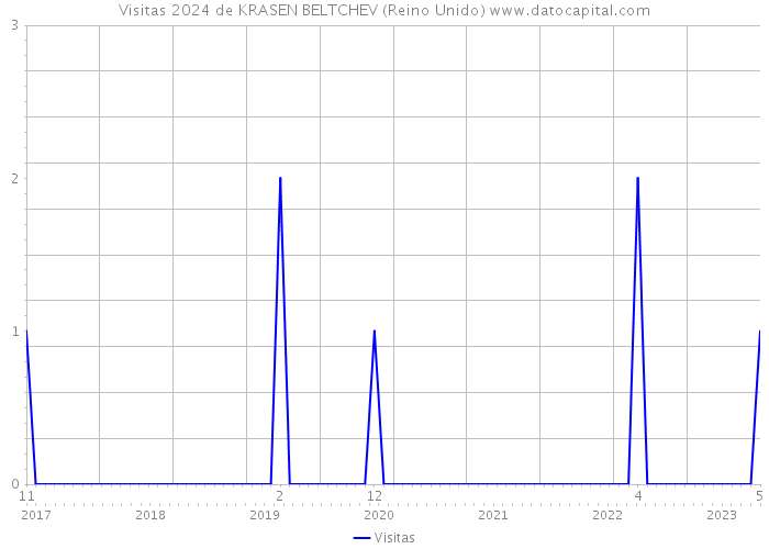 Visitas 2024 de KRASEN BELTCHEV (Reino Unido) 