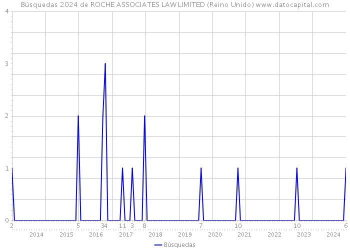 Búsquedas 2024 de ROCHE ASSOCIATES LAW LIMITED (Reino Unido) 