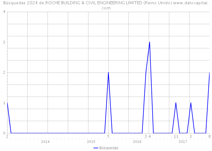 Búsquedas 2024 de ROCHE BUILDING & CIVIL ENGINEERING LIMITED (Reino Unido) 