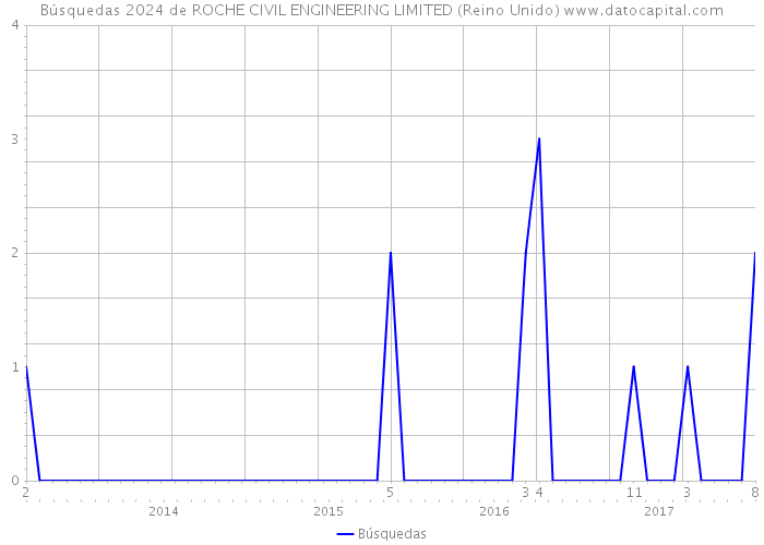 Búsquedas 2024 de ROCHE CIVIL ENGINEERING LIMITED (Reino Unido) 