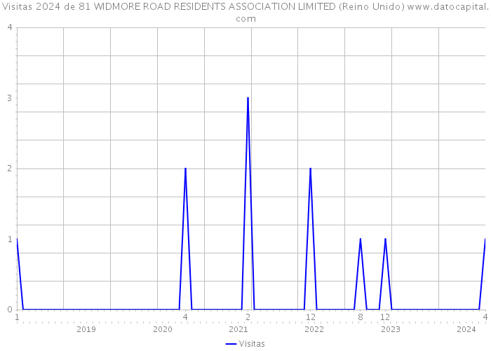 Visitas 2024 de 81 WIDMORE ROAD RESIDENTS ASSOCIATION LIMITED (Reino Unido) 