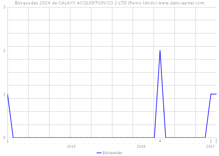 Búsquedas 2024 de GALAXY ACQUISITION CO 2 LTD (Reino Unido) 