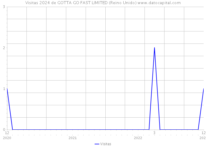 Visitas 2024 de GOTTA GO FAST LIMITED (Reino Unido) 