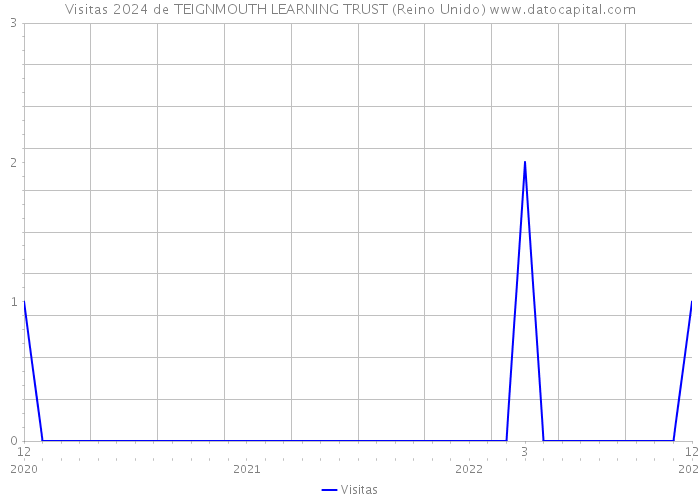 Visitas 2024 de TEIGNMOUTH LEARNING TRUST (Reino Unido) 