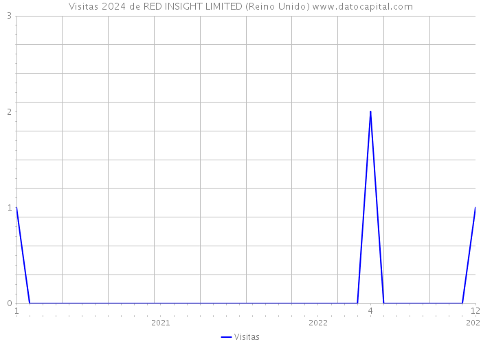 Visitas 2024 de RED INSIGHT LIMITED (Reino Unido) 