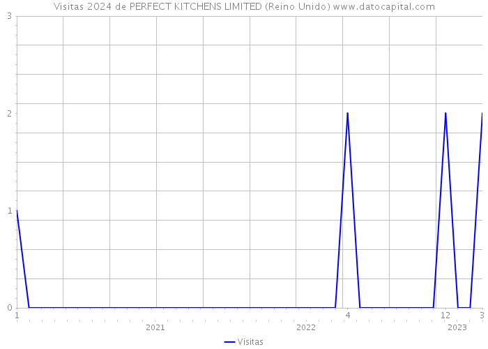 Visitas 2024 de PERFECT KITCHENS LIMITED (Reino Unido) 