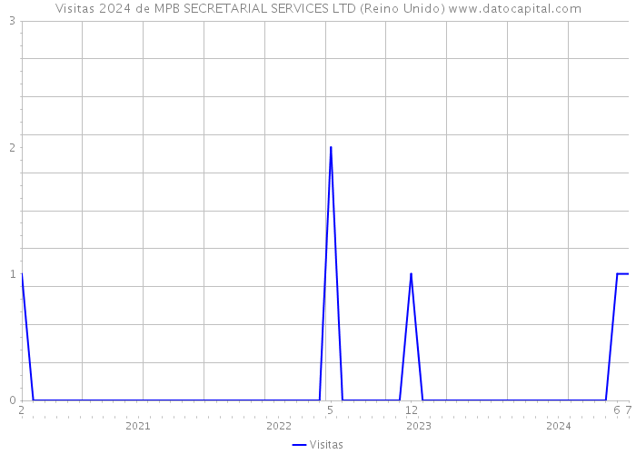 Visitas 2024 de MPB SECRETARIAL SERVICES LTD (Reino Unido) 