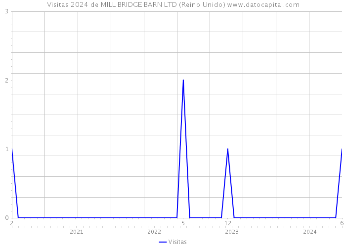 Visitas 2024 de MILL BRIDGE BARN LTD (Reino Unido) 