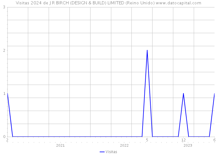 Visitas 2024 de J R BIRCH (DESIGN & BUILD) LIMITED (Reino Unido) 