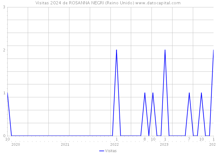 Visitas 2024 de ROSANNA NEGRI (Reino Unido) 