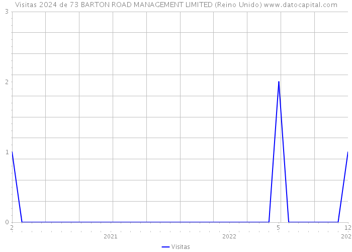 Visitas 2024 de 73 BARTON ROAD MANAGEMENT LIMITED (Reino Unido) 