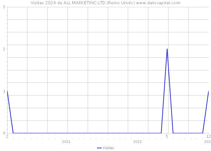 Visitas 2024 de ALL MARKETING LTD (Reino Unido) 