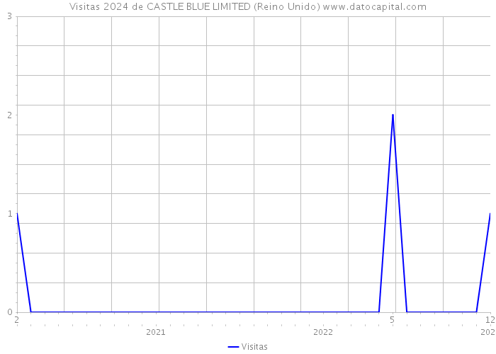 Visitas 2024 de CASTLE BLUE LIMITED (Reino Unido) 