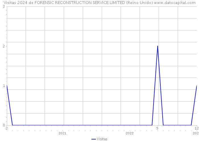 Visitas 2024 de FORENSIC RECONSTRUCTION SERVICE LIMITED (Reino Unido) 