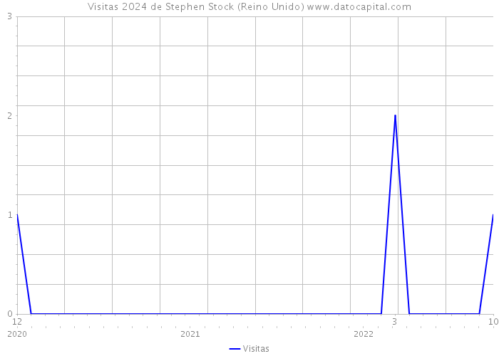 Visitas 2024 de Stephen Stock (Reino Unido) 