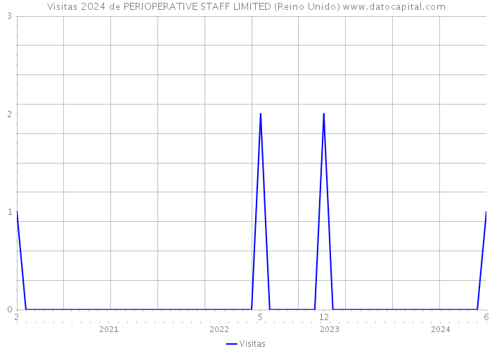 Visitas 2024 de PERIOPERATIVE STAFF LIMITED (Reino Unido) 