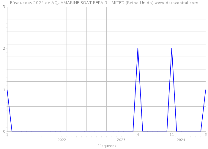 Búsquedas 2024 de AQUAMARINE BOAT REPAIR LIMITED (Reino Unido) 