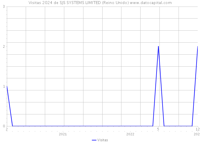 Visitas 2024 de SJS SYSTEMS LIMITED (Reino Unido) 