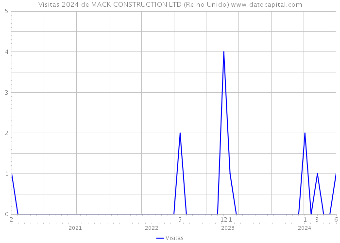 Visitas 2024 de MACK CONSTRUCTION LTD (Reino Unido) 