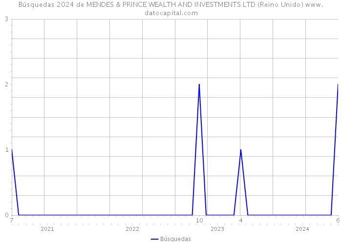 Búsquedas 2024 de MENDES & PRINCE WEALTH AND INVESTMENTS LTD (Reino Unido) 