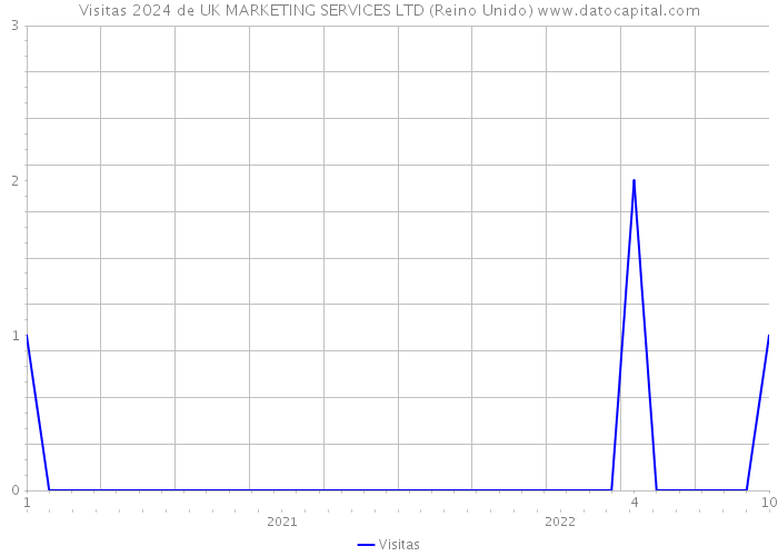 Visitas 2024 de UK MARKETING SERVICES LTD (Reino Unido) 