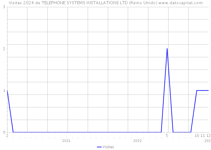 Visitas 2024 de TELEPHONE SYSTEMS INSTALLATIONS LTD (Reino Unido) 