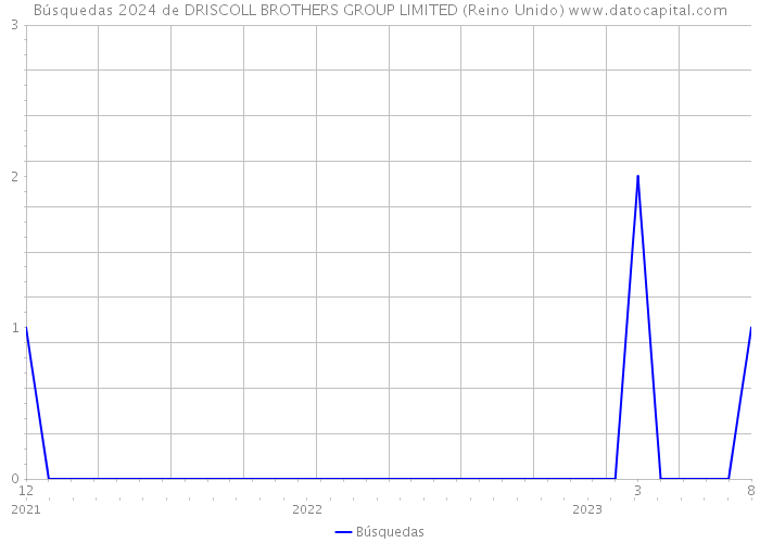 Búsquedas 2024 de DRISCOLL BROTHERS GROUP LIMITED (Reino Unido) 