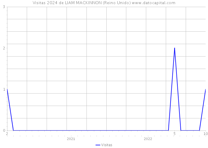 Visitas 2024 de LIAM MACKINNON (Reino Unido) 