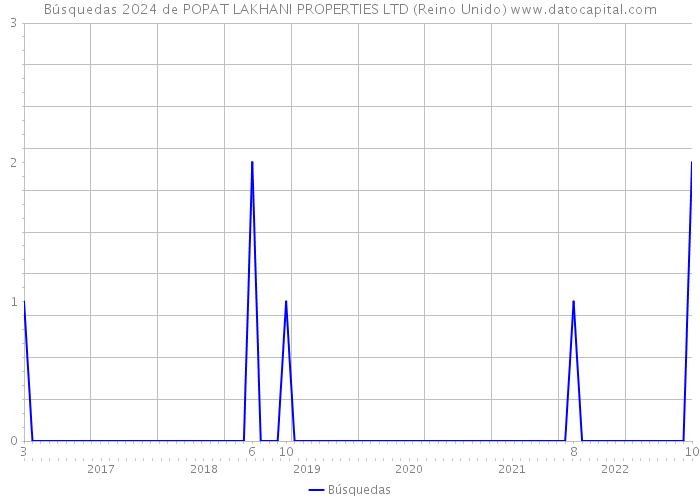 Búsquedas 2024 de POPAT LAKHANI PROPERTIES LTD (Reino Unido) 