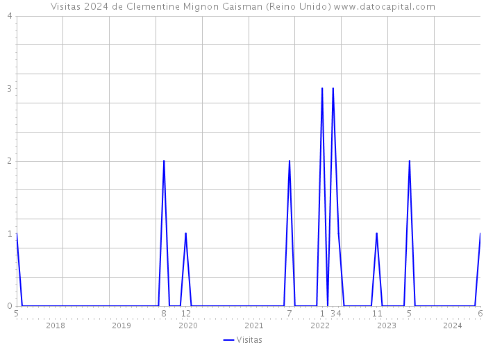 Visitas 2024 de Clementine Mignon Gaisman (Reino Unido) 